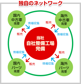 独自のネットワーク